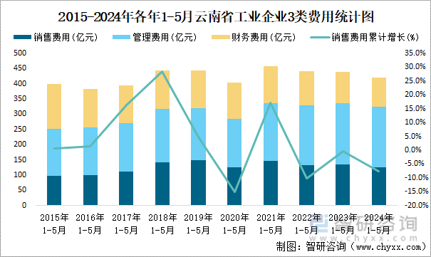 2015-2024年各年1-5月云南省工业企业3类费用统计图