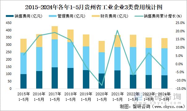 2015-2024年各年1-5月贵州省工业企业3类费用统计图