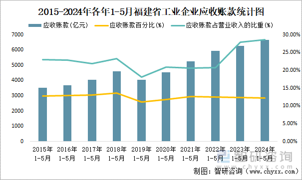2015-2024年各年1-5月福建省工业企业应收账款统计图