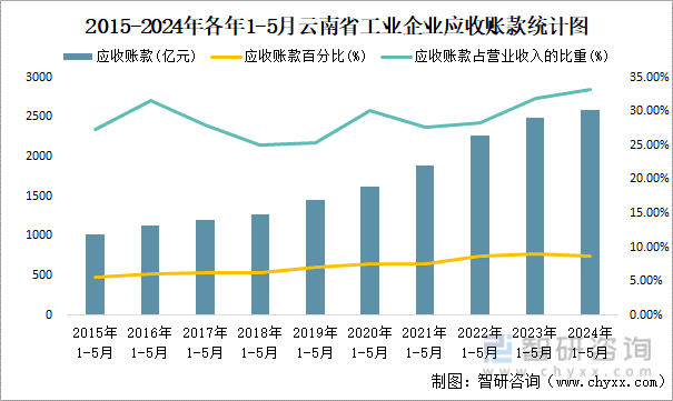 2015-2024年各年1-5月云南省工业企业应收账款统计图
