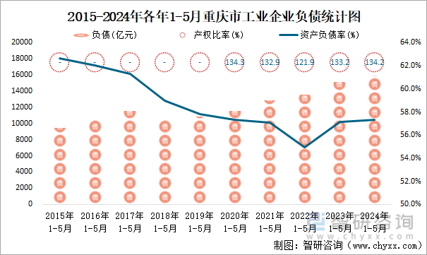 2015-2024年各年1-5月重庆市工业企业负债统计图
