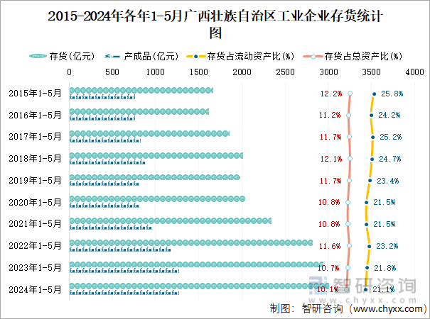 2015-2024年各年1-5月广西壮族自治区工业企业存货统计图