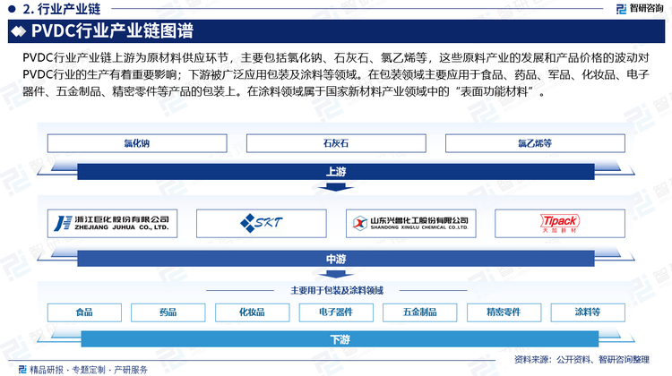 PVDC行業(yè)產(chǎn)業(yè)鏈上游為原材料供應(yīng)環(huán)節(jié)，主要包括氯化鈉、石灰石、氯乙烯等。這些原料產(chǎn)業(yè)的發(fā)展和產(chǎn)品價格的波動對PVDC行業(yè)的生產(chǎn)有著重要影響。上游產(chǎn)業(yè)穩(wěn)健發(fā)展保障了原料的充裕供應(yīng)，可以確保PVDC行業(yè)快速發(fā)展所需原材料的穩(wěn)定；行業(yè)下游被廣泛應(yīng)用包裝及涂料等領(lǐng)域。在包裝領(lǐng)域，PVDC具有隔氧、防潮、防霉等性能，廣泛應(yīng)用于食品、藥品、軍品、化妝品、電子器件、五金制品、精密零件等產(chǎn)品的包裝上。在涂料領(lǐng)域，PVDC乳液為水性，可室溫成膜，符合國家低VOC減排，已經(jīng)作為綠色環(huán)保的環(huán)境友好型防腐涂料、高性能工業(yè)涂料、水性重防腐涂料，屬于國家新材料產(chǎn)業(yè)領(lǐng)域中的“表面功能材料”。