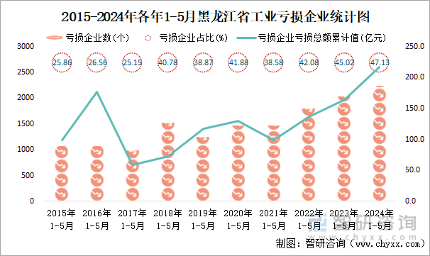 2015-2024年各年1-5月黑龙江省工业亏损企业统计图