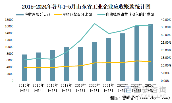 2015-2024年各年1-5月山东省工业企业应收账款统计图