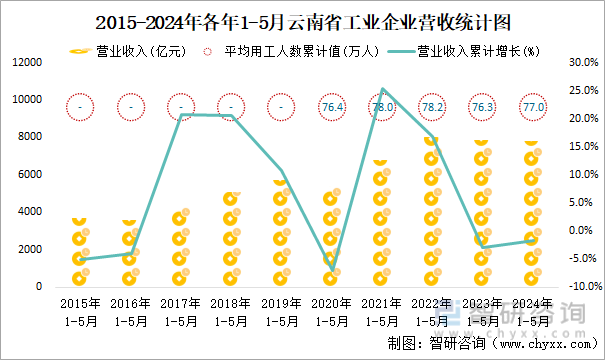 2015-2024年各年1-5月云南省工业企业营收统计图