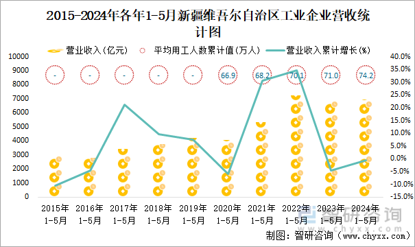 2015-2024年各年1-5月新疆维吾尔自治区工业企业营收统计图