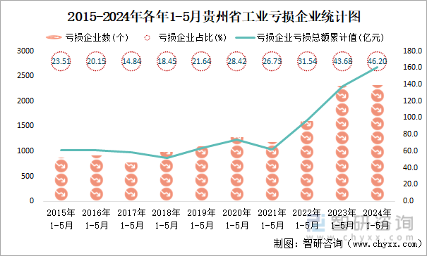2015-2024年各年1-5月贵州省工业亏损企业统计图