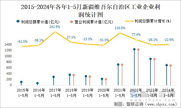 2015-2024年各年1-5月新疆维吾尔自治区工业企业利润统计图