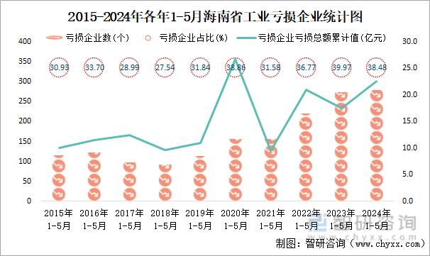 2015-2024年各年1-5月海南省工业亏损企业统计图