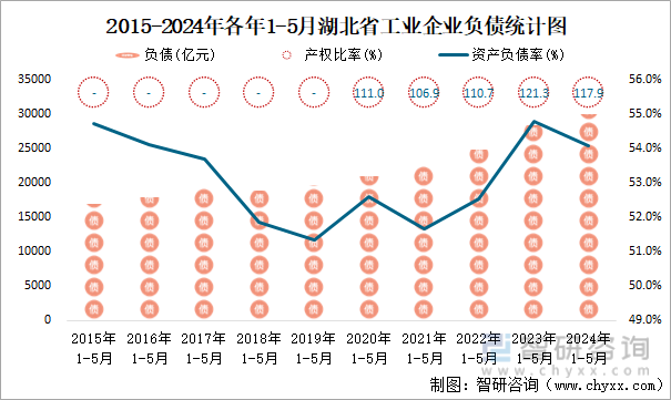 2015-2024年各年1-5月湖北省工业企业负债统计图