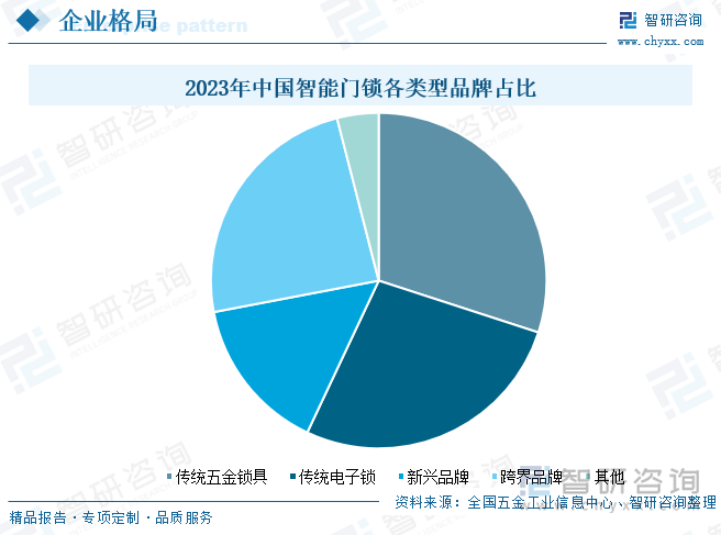 2023年中国智能门锁各类型品牌占比