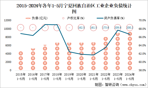 2015-2024年各年1-5月宁夏回族自治区工业企业负债统计图