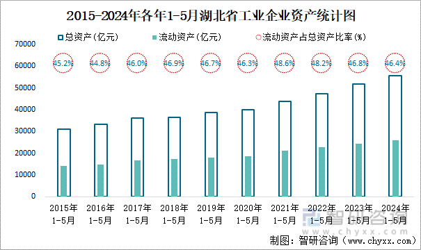2015-2024年各年1-5月湖北省工业企业资产统计图