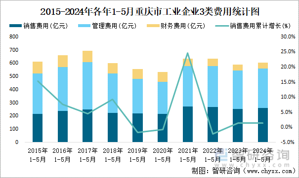 2015-2024年各年1-5月重庆市工业企业3类费用统计图