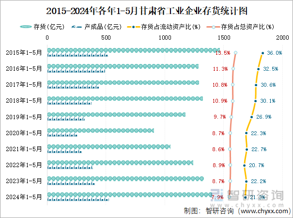 2015-2024年各年1-5月甘肃省工业企业存货统计图
