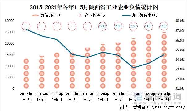 2015-2024年各年1-5月陕西省工业企业负债统计图