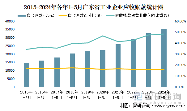 2015-2024年各年1-5月广东省工业企业应收账款统计图