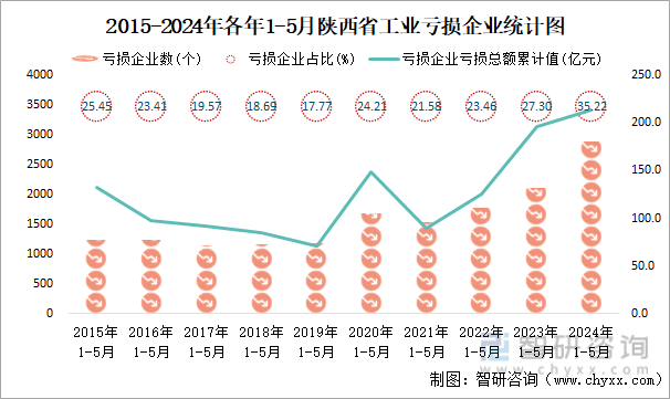 2015-2024年各年1-5月陕西省工业亏损企业统计图