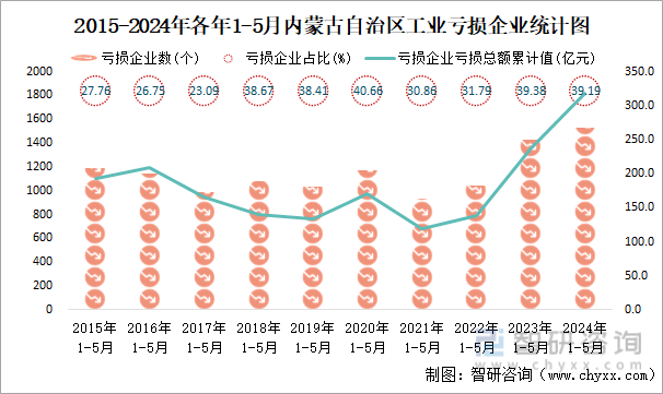 2015-2024年各年1-5月内蒙古自治区工业亏损企业统计图