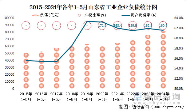 2015-2024年各年1-5月山东省工业企业负债统计图