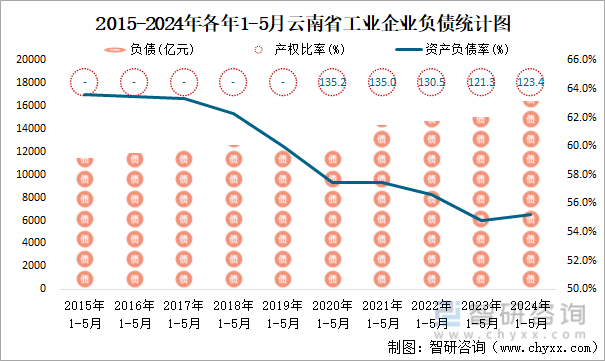 2015-2024年各年1-5月云南省工业企业负债统计图