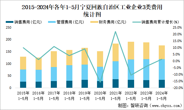 2015-2024年各年1-5月宁夏回族自治区工业企业3类费用统计图