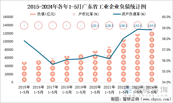 2015-2024年各年1-5月广东省工业企业负债统计图