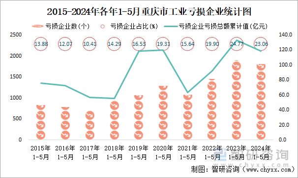 2015-2024年各年1-5月重庆市工业亏损企业统计图