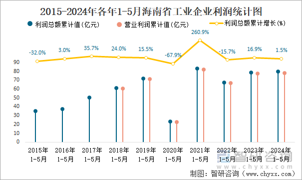 2015-2024年各年1-5月海南省工业企业利润统计图