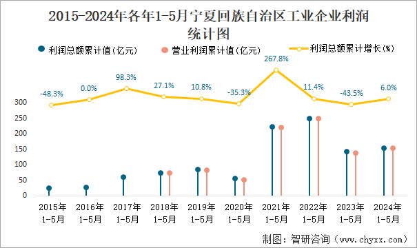2015-2024年各年1-5月宁夏回族自治区工业企业利润统计图