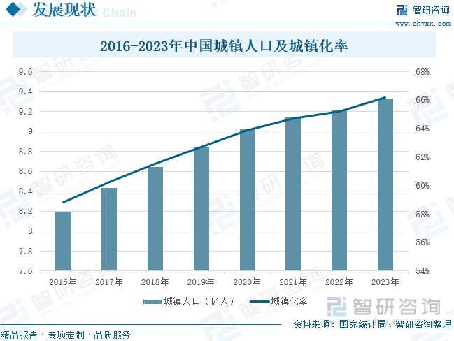 2016-2023年中国城镇人口及城镇化率