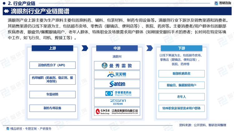 滴眼剂产业上游主要为生产原料主要包括原料药、辅料、包装材料、制药专用设备等。滴眼剂行业下游涉及销售渠道和消费者。其销售渠道仍以线下渠道为主，包括超市卖场、零售店（眼镜店、便利店等）、医院、药房等。主要消费者/用户群体包括眼部疾病患者、眼疲劳/佩戴眼镜用户、老年人群体、特殊职业及场景需求用户群体（如刚接受眼科手术的患者；长时间在特定环境中工作，如飞行员、司机、焊接工等）。