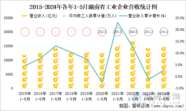 2015-2024年各年1-5月湖南省工业企业营收统计图