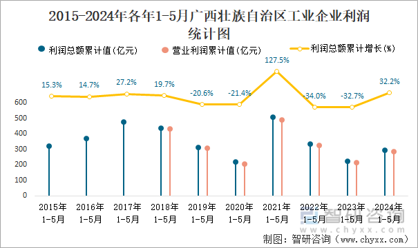 2015-2024年各年1-5月广西壮族自治区工业企业利润统计图