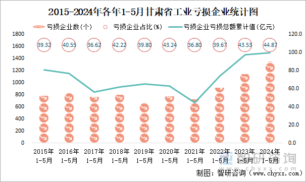 2015-2024年各年1-5月甘肃省工业亏损企业统计图