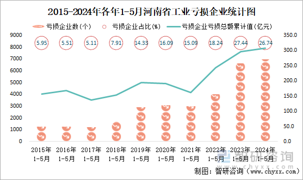 2015-2024年各年1-5月河南省工业亏损企业统计图