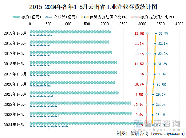 2015-2024年各年1-5月云南省工业企业存货统计图