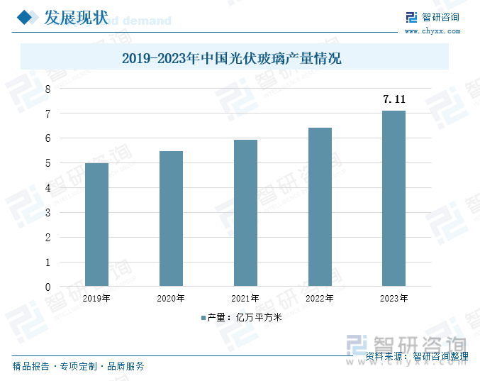 2019-2023年中国光伏玻璃产量情况