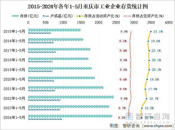2015-2024年各年1-5月重庆市工业企业存货统计图