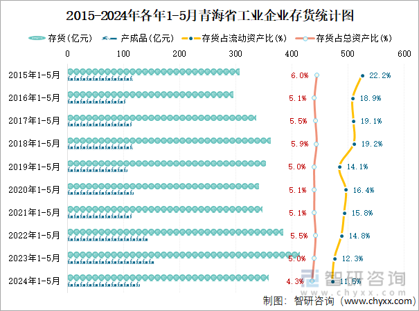 2015-2024年各年1-5月青海省工业企业存货统计图