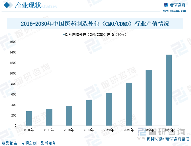 2016-2030年中国医药制造外包（CMO/CDMO）行业产值情况
