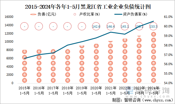 2015-2024年各年1-5月黑龙江省工业企业负债统计图