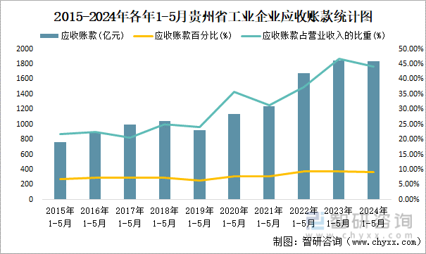 2015-2024年各年1-5月贵州省工业企业应收账款统计图