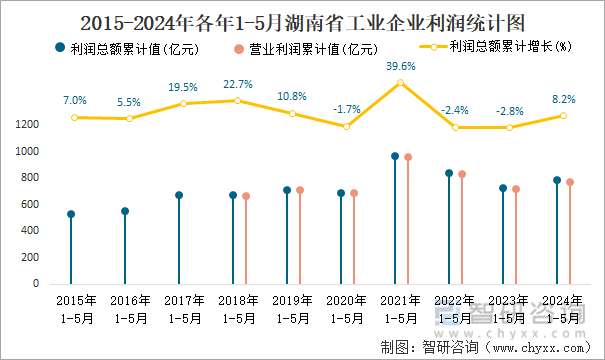 2015-2024年各年1-5月湖南省工业企业利润统计图