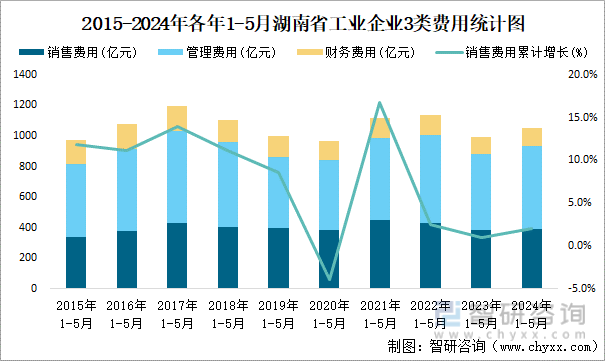 2015-2024年各年1-5月湖南省工业企业3类费用统计图