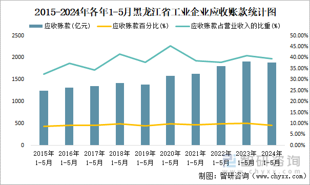 2015-2024年各年1-5月黑龙江省工业企业应收账款统计图