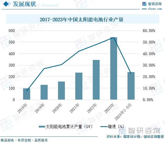 2017-2023年中国太阳能电池行业产量