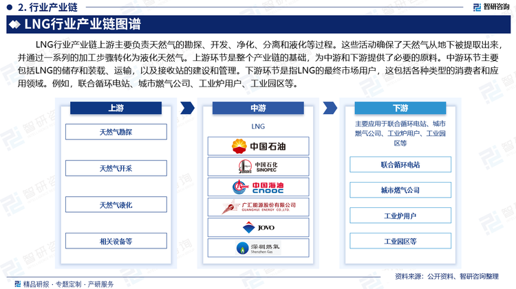 LNG行业产业链上游主要负责天然气的勘探、开发、净化、分离和液化等过程。这些活动确保了天然气从地下被提取出来，并通过一系列的加工步骤转化为液化天然气。上游环节是整个产业链的基础，为中游和下游提供了必要的原料。中游环节主要包括LNG的储存和装载、运输，以及接收站的建设和管理。下游环节是指LNG的最终市场用户，这包括各种类型的消费者和应用领域。例如，联合循环电站、城市燃气公司、工业炉用户、工业园区等。