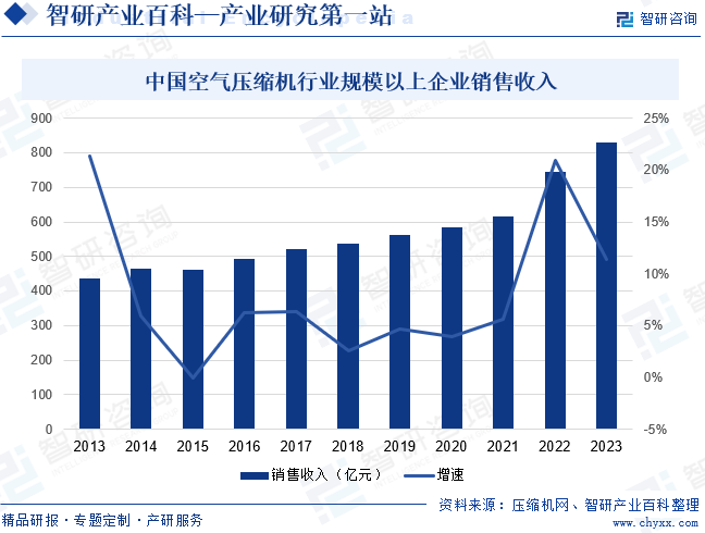 中国空气压缩机行业规模以上企业销售收入